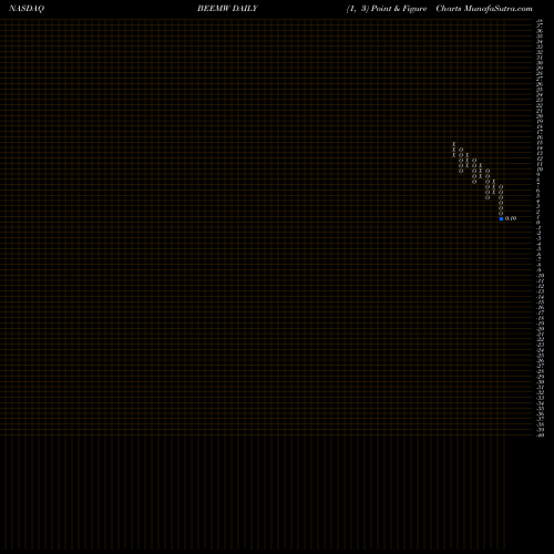 Free Point and Figure charts Beam Global WT BEEMW share NASDAQ Stock Exchange 