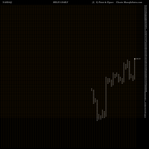Free Point and Figure charts Bel Fuse Inc. BELFA share NASDAQ Stock Exchange 