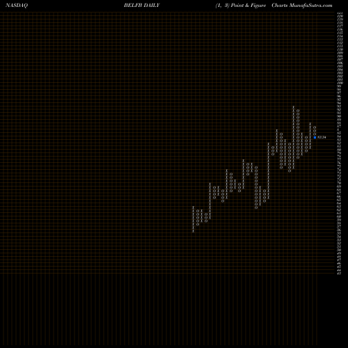 Free Point and Figure charts Bel Fuse Inc. BELFB share NASDAQ Stock Exchange 