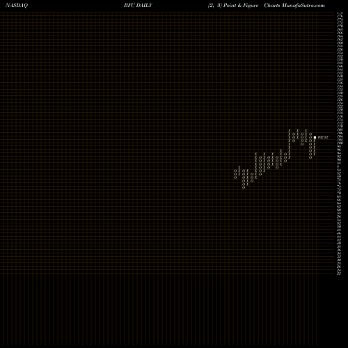 Free Point and Figure charts Bank First National Corporation BFC share NASDAQ Stock Exchange 