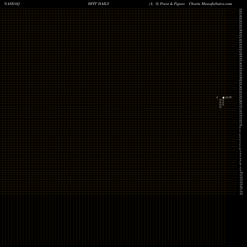Free Point and Figure charts Global X Health & Wellness Thematic ETF BFIT share NASDAQ Stock Exchange 
