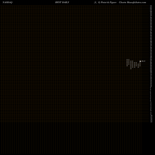 Free Point and Figure charts Business First Bancshares, Inc. BFST share NASDAQ Stock Exchange 