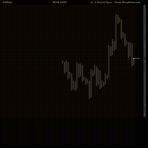 Free Point and Figure charts BeiGene, Ltd. BGNE share NASDAQ Stock Exchange 