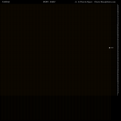 Free Point and Figure charts IShares Global Green Bond ETF BGRN share NASDAQ Stock Exchange 