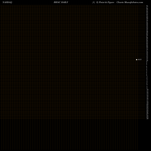 Free Point and Figure charts Barington/Hilco Acquisition Corp. BHAC share NASDAQ Stock Exchange 
