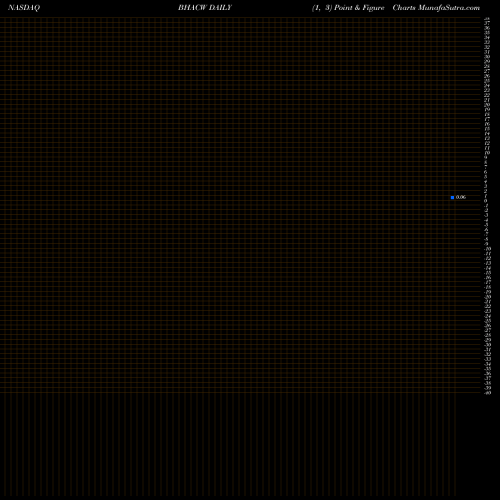 Free Point and Figure charts Barington/Hilco Acquisition Corp. BHACW share NASDAQ Stock Exchange 