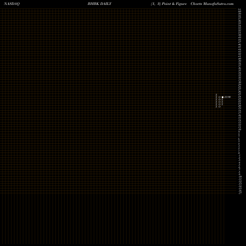 Free Point and Figure charts Blue Hills Bancorp, Inc. BHBK share NASDAQ Stock Exchange 