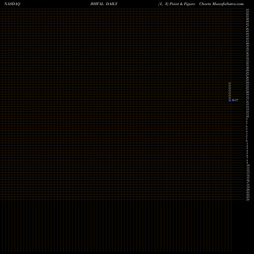 Free Point and Figure charts Brighthouse Financial, Inc. BHFAL share NASDAQ Stock Exchange 
