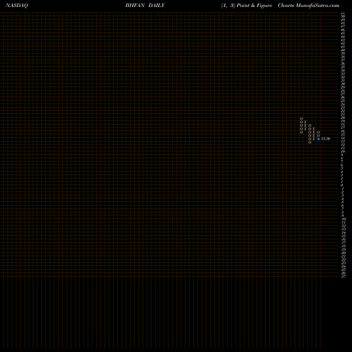 Free Point and Figure charts Brighthouse Financial Inc BHFAN share NASDAQ Stock Exchange 