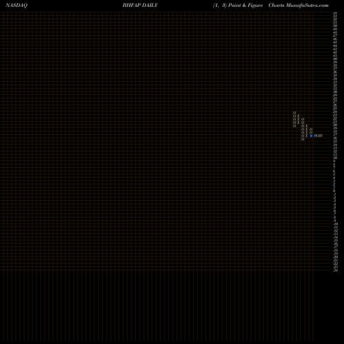 Free Point and Figure charts Brighthouse Financial Inc Dep Shs Repstg 1/1000T BHFAP share NASDAQ Stock Exchange 