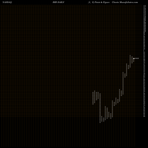 Free Point and Figure charts ProShares Ultra Nasdaq Biotechnology BIB share NASDAQ Stock Exchange 