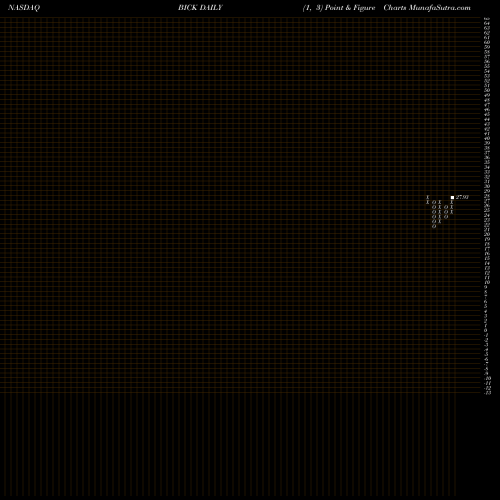 Free Point and Figure charts First Trust BICK Index Fund BICK share NASDAQ Stock Exchange 