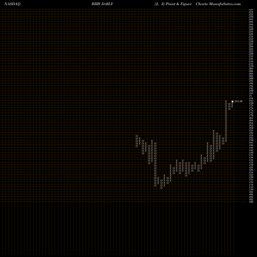 Free Point and Figure charts Biogen Inc. BIIB share NASDAQ Stock Exchange 