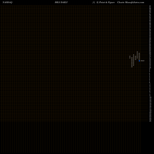 Free Point and Figure charts Bilibili Inc. BILI share NASDAQ Stock Exchange 