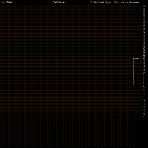 Free Point and Figure charts Biodel Inc. BIOD share NASDAQ Stock Exchange 
