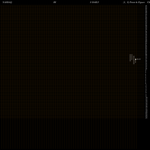 Free Point and Figure charts ProShares UltraShort Nasdaq Biotechnology BIS share NASDAQ Stock Exchange 