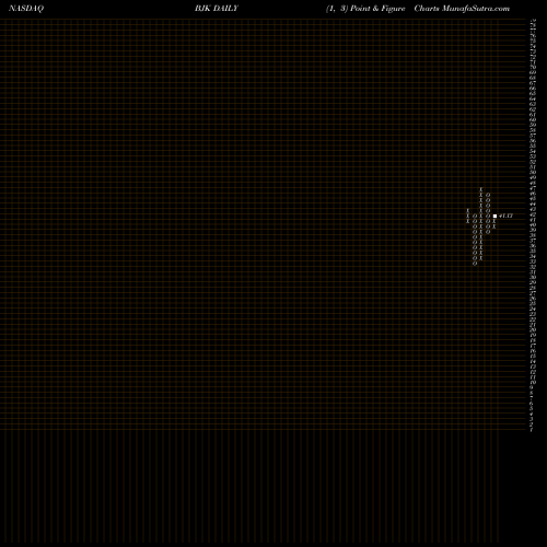 Free Point and Figure charts Gaming ETF Vaneck BJK share NASDAQ Stock Exchange 