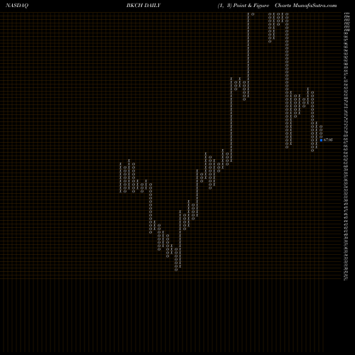Free Point and Figure charts AdvisorShares Sabretooth ETF BKCH share NASDAQ Stock Exchange 