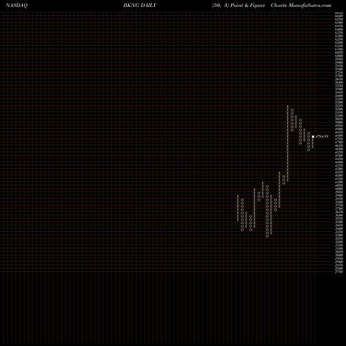 Free Point and Figure charts Booking Holdings Inc. BKNG share NASDAQ Stock Exchange 