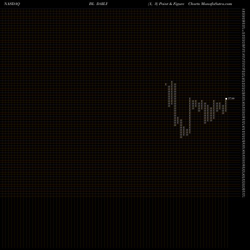Free Point and Figure charts BlackLine, Inc. BL share NASDAQ Stock Exchange 