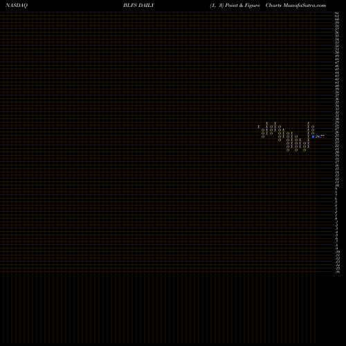Free Point and Figure charts BioLife Solutions, Inc. BLFS share NASDAQ Stock Exchange 