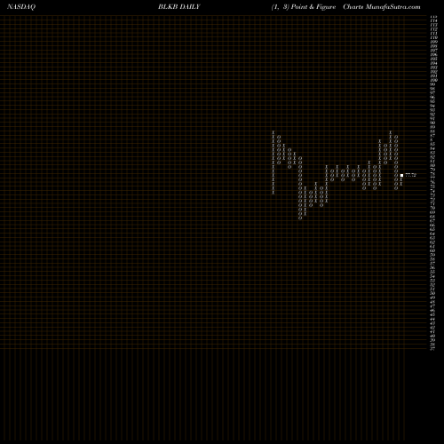Free Point and Figure charts Blackbaud, Inc. BLKB share NASDAQ Stock Exchange 