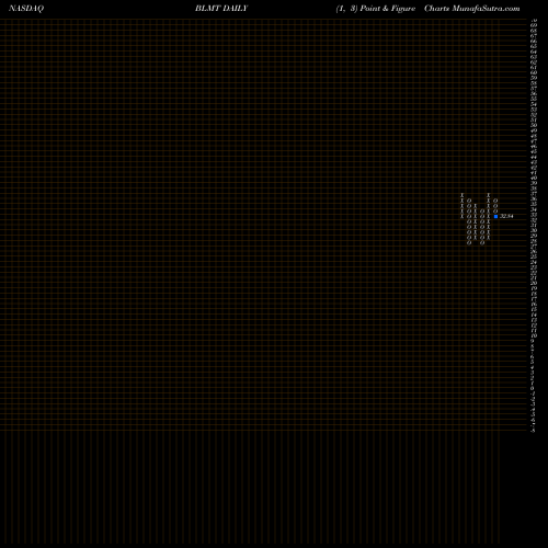 Free Point and Figure charts BSB Bancorp, Inc. BLMT share NASDAQ Stock Exchange 