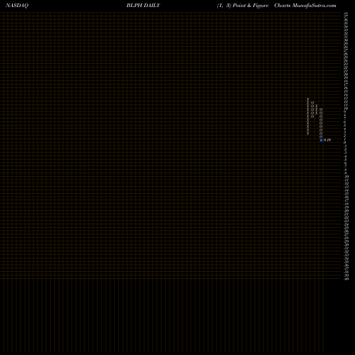 Free Point and Figure charts Bellerophon Therapeutics, Inc. BLPH share NASDAQ Stock Exchange 
