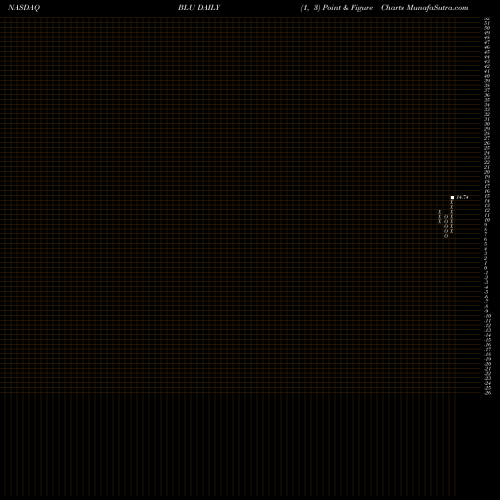 Free Point and Figure charts Bellus Health Inc BLU share NASDAQ Stock Exchange 