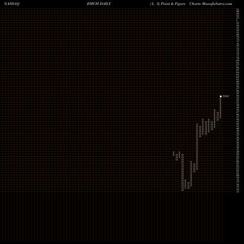 Free Point and Figure charts BMC Stock Holdings, Inc. BMCH share NASDAQ Stock Exchange 