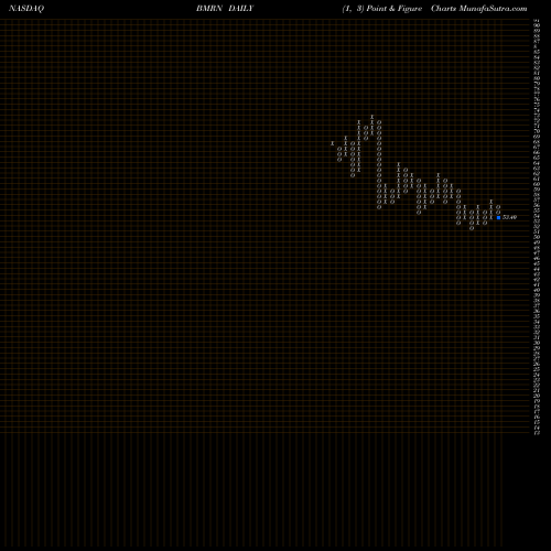 Free Point and Figure charts BioMarin Pharmaceutical Inc. BMRN share NASDAQ Stock Exchange 