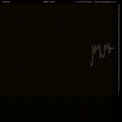 Free Point and Figure charts Bryn Mawr Bank Corporation BMTC share NASDAQ Stock Exchange 