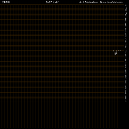 Free Point and Figure charts Vanguard Total World Bond ETF BNDW share NASDAQ Stock Exchange 