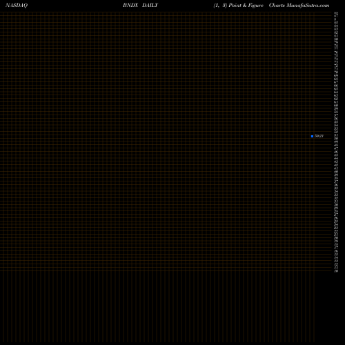 Free Point and Figure charts Vanguard Total International Bond ETF BNDX share NASDAQ Stock Exchange 