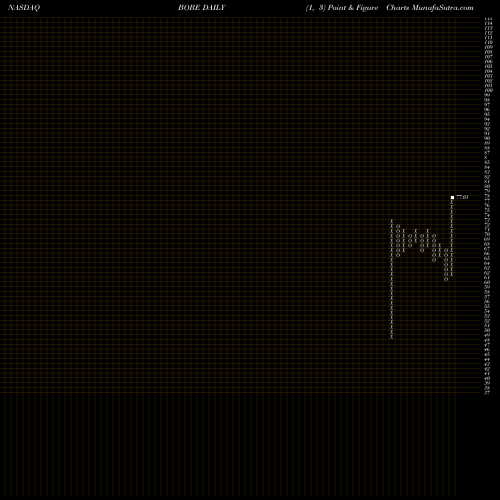 Free Point and Figure charts Bob Evans Farms, Inc. BOBE share NASDAQ Stock Exchange 