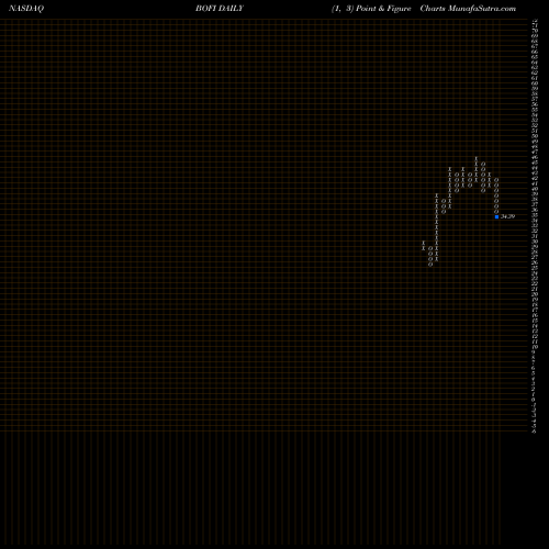 Free Point and Figure charts BofI Holding, Inc. BOFI share NASDAQ Stock Exchange 