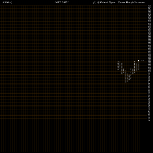 Free Point and Figure charts BOK Financial Corporation BOKF share NASDAQ Stock Exchange 