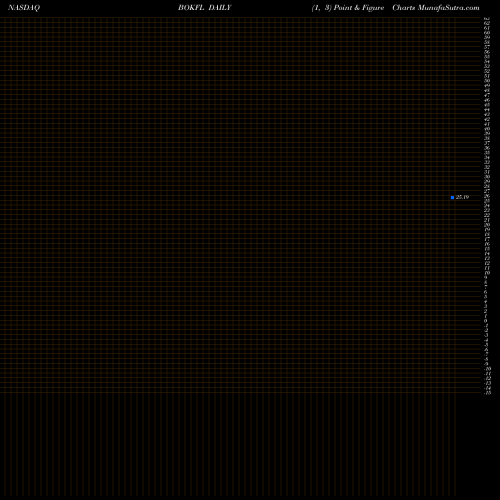 Free Point and Figure charts BOK Financial Corporation BOKFL share NASDAQ Stock Exchange 