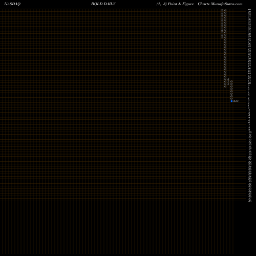 Free Point and Figure charts Audentes Therapeutics, Inc. BOLD share NASDAQ Stock Exchange 