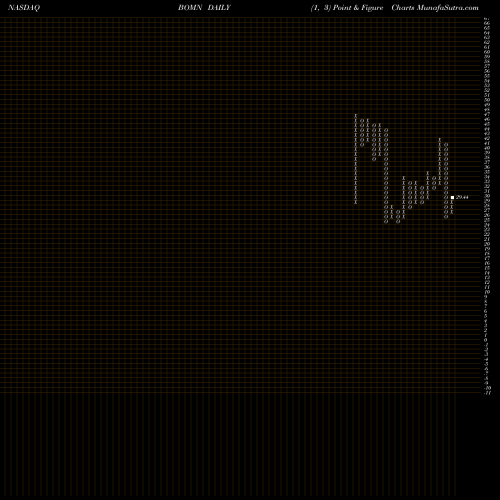 Free Point and Figure charts Boston Omaha Corporation BOMN share NASDAQ Stock Exchange 