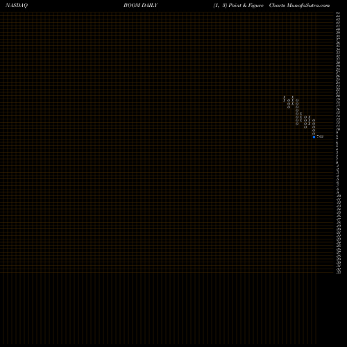 Free Point and Figure charts DMC Global Inc. BOOM share NASDAQ Stock Exchange 