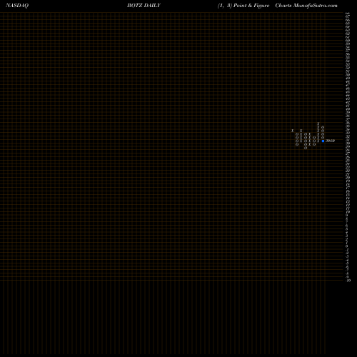 Free Point and Figure charts Global X Robotics & Artificial Intelligence ETF BOTZ share NASDAQ Stock Exchange 