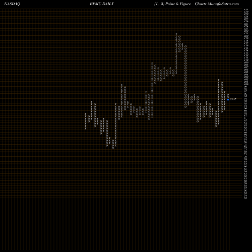 Free Point and Figure charts Blueprint Medicines Corporation BPMC share NASDAQ Stock Exchange 