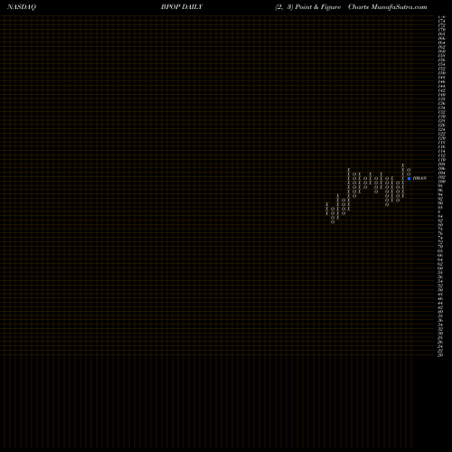 Free Point and Figure charts Popular, Inc. BPOP share NASDAQ Stock Exchange 