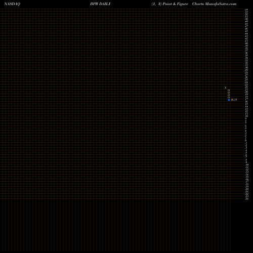 Free Point and Figure charts Brookfield Property REIT Inc. BPR share NASDAQ Stock Exchange 