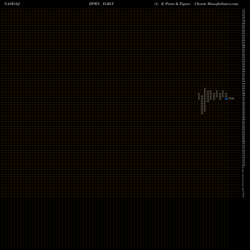 Free Point and Figure charts The Bank Of Princeton BPRN share NASDAQ Stock Exchange 