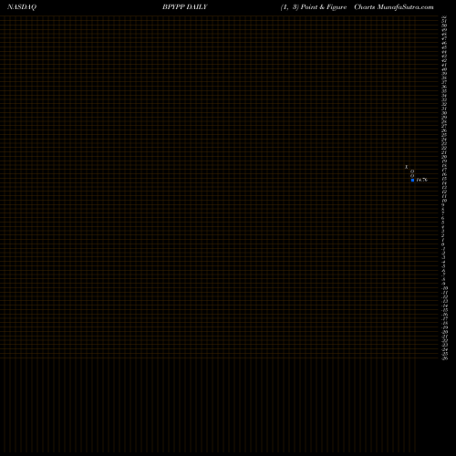 Free Point and Figure charts Brookfield Property Partners LP Pfd Unit Ltd Par BPYPP share NASDAQ Stock Exchange 