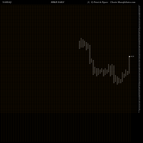 Free Point and Figure charts Bruker Corporation BRKR share NASDAQ Stock Exchange 