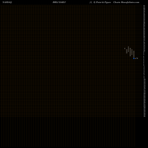 Free Point and Figure charts Bio-Reference Laboratories, Inc. BRLI share NASDAQ Stock Exchange 