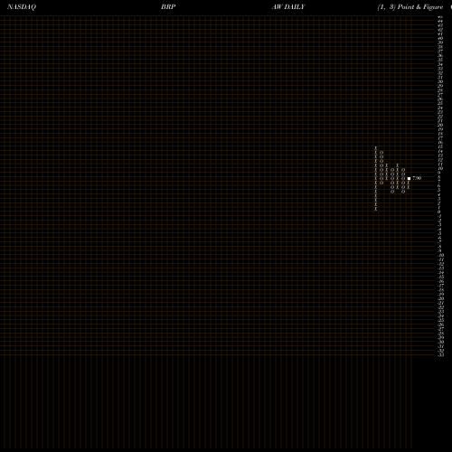 Free Point and Figure charts Big Rock Partners Acquisition Corp. BRPAW share NASDAQ Stock Exchange 
